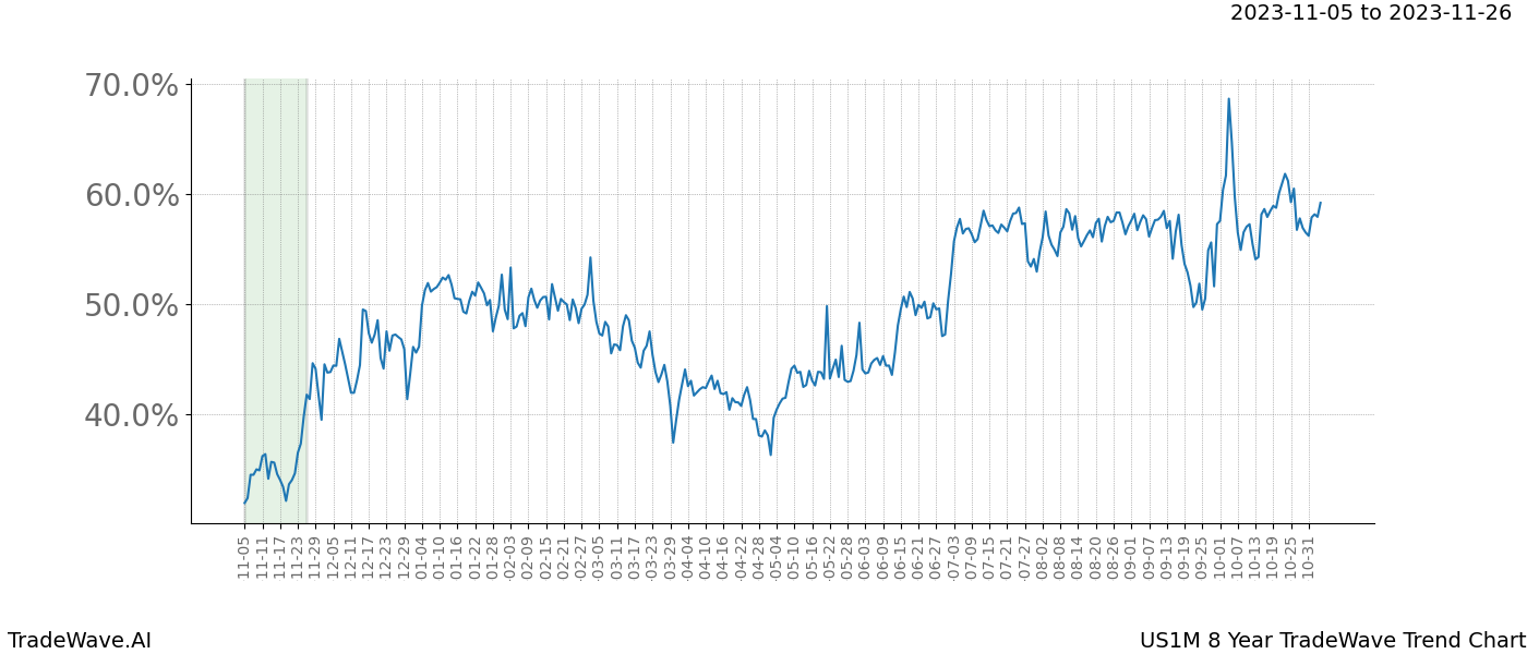 TradeWave Trend Chart US1M shows the average trend of the financial instrument over the past 8 years. Sharp uptrends and downtrends signal a potential TradeWave opportunity