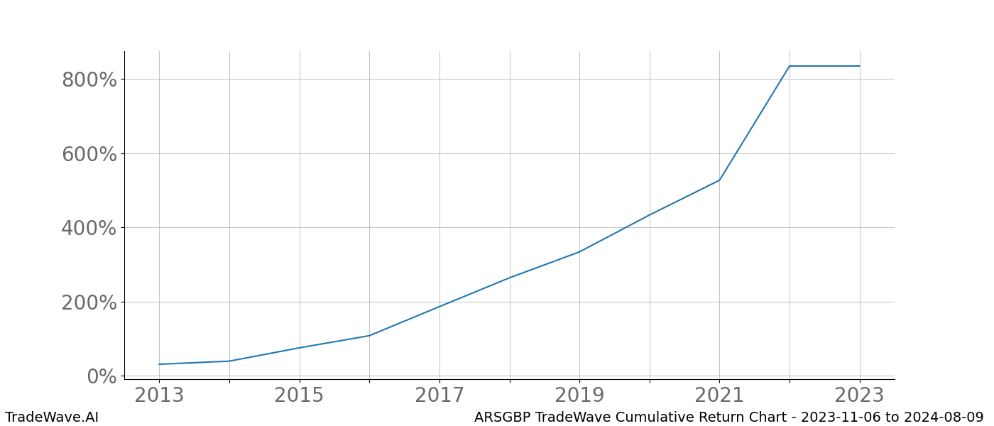 Cumulative chart ARSGBP for date range: 2023-11-06 to 2024-08-09 - this chart shows the cumulative return of the TradeWave opportunity date range for ARSGBP when bought on 2023-11-06 and sold on 2024-08-09 - this percent chart shows the capital growth for the date range over the past 10 years 