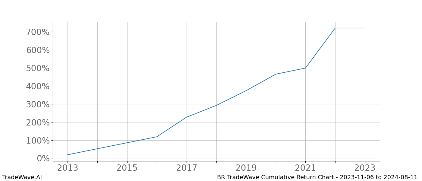 Cumulative chart BR for date range: 2023-11-06 to 2024-08-11 - this chart shows the cumulative return of the TradeWave opportunity date range for BR when bought on 2023-11-06 and sold on 2024-08-11 - this percent chart shows the capital growth for the date range over the past 10 years 