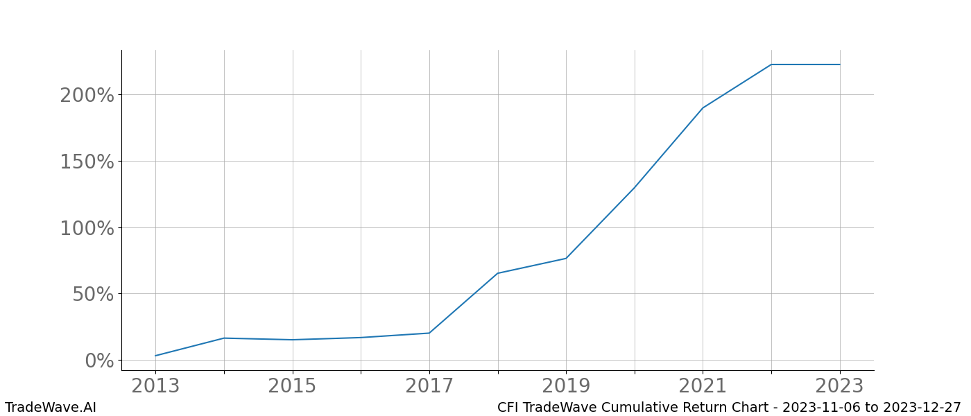 Cumulative chart CFI for date range: 2023-11-06 to 2023-12-27 - this chart shows the cumulative return of the TradeWave opportunity date range for CFI when bought on 2023-11-06 and sold on 2023-12-27 - this percent chart shows the capital growth for the date range over the past 10 years 