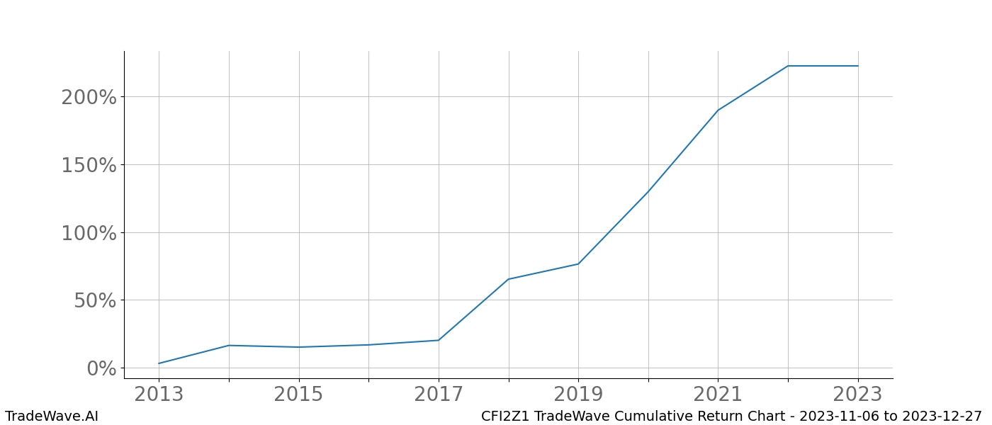 Cumulative chart CFI2Z1 for date range: 2023-11-06 to 2023-12-27 - this chart shows the cumulative return of the TradeWave opportunity date range for CFI2Z1 when bought on 2023-11-06 and sold on 2023-12-27 - this percent chart shows the capital growth for the date range over the past 10 years 