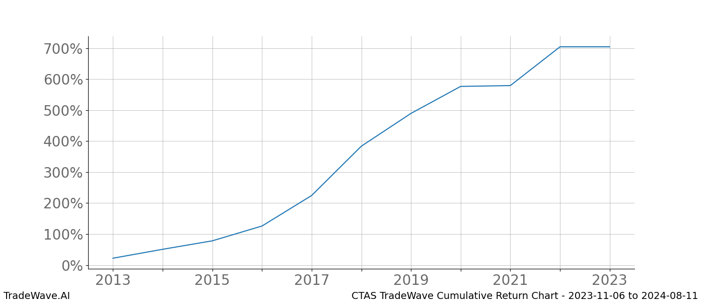 Cumulative chart CTAS for date range: 2023-11-06 to 2024-08-11 - this chart shows the cumulative return of the TradeWave opportunity date range for CTAS when bought on 2023-11-06 and sold on 2024-08-11 - this percent chart shows the capital growth for the date range over the past 10 years 