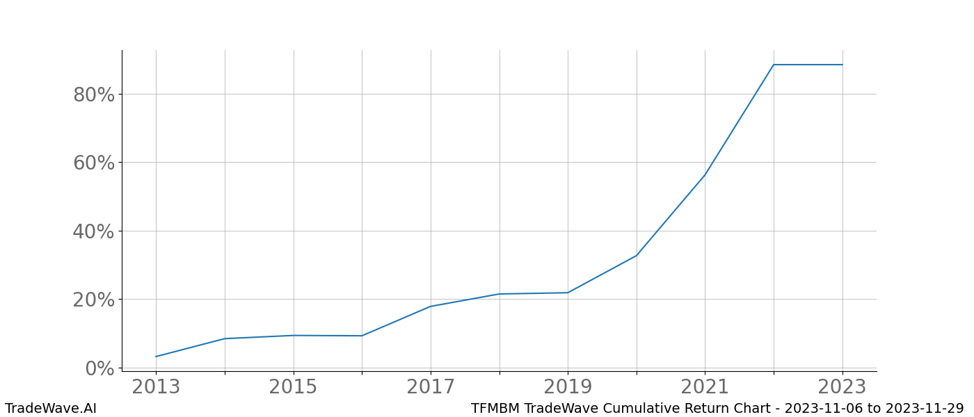 Cumulative chart TFMBM for date range: 2023-11-06 to 2023-11-29 - this chart shows the cumulative return of the TradeWave opportunity date range for TFMBM when bought on 2023-11-06 and sold on 2023-11-29 - this percent chart shows the capital growth for the date range over the past 10 years 