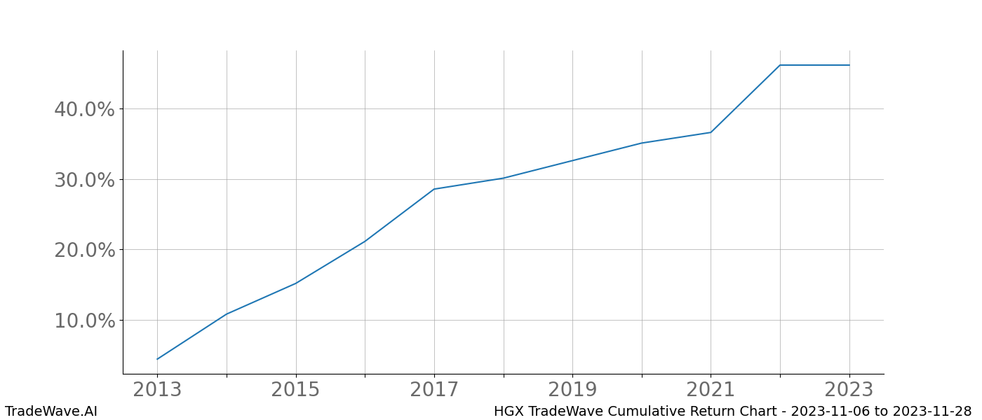 Cumulative chart HGX for date range: 2023-11-06 to 2023-11-28 - this chart shows the cumulative return of the TradeWave opportunity date range for HGX when bought on 2023-11-06 and sold on 2023-11-28 - this percent chart shows the capital growth for the date range over the past 10 years 