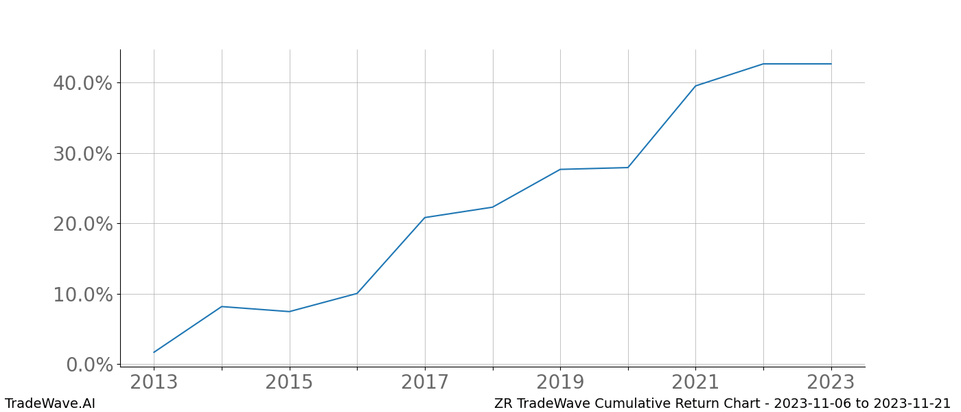 Cumulative chart ZR for date range: 2023-11-06 to 2023-11-21 - this chart shows the cumulative return of the TradeWave opportunity date range for ZR when bought on 2023-11-06 and sold on 2023-11-21 - this percent chart shows the capital growth for the date range over the past 10 years 