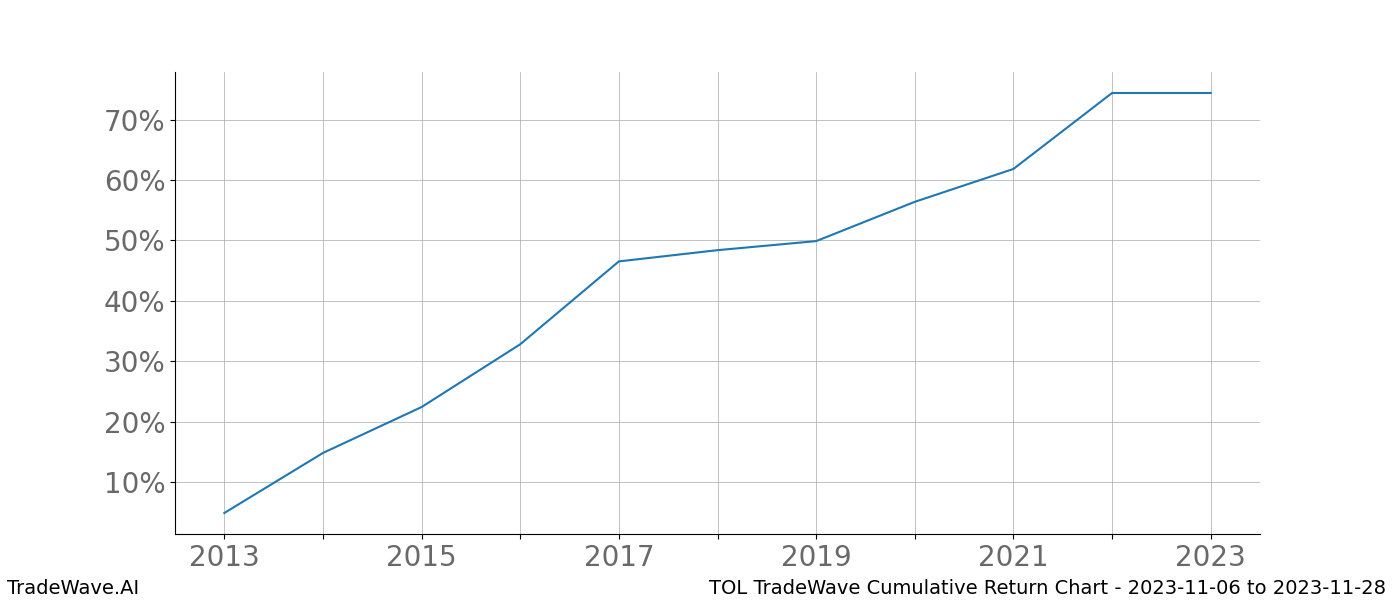 Cumulative chart TOL for date range: 2023-11-06 to 2023-11-28 - this chart shows the cumulative return of the TradeWave opportunity date range for TOL when bought on 2023-11-06 and sold on 2023-11-28 - this percent chart shows the capital growth for the date range over the past 10 years 