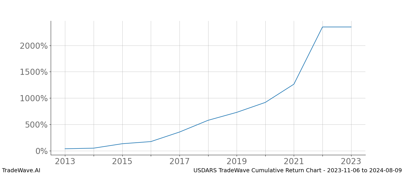 Cumulative chart USDARS for date range: 2023-11-06 to 2024-08-09 - this chart shows the cumulative return of the TradeWave opportunity date range for USDARS when bought on 2023-11-06 and sold on 2024-08-09 - this percent chart shows the capital growth for the date range over the past 10 years 