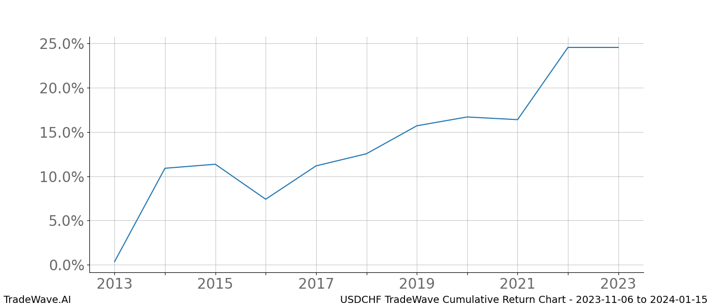 Cumulative chart USDCHF for date range: 2023-11-06 to 2024-01-15 - this chart shows the cumulative return of the TradeWave opportunity date range for USDCHF when bought on 2023-11-06 and sold on 2024-01-15 - this percent chart shows the capital growth for the date range over the past 10 years 