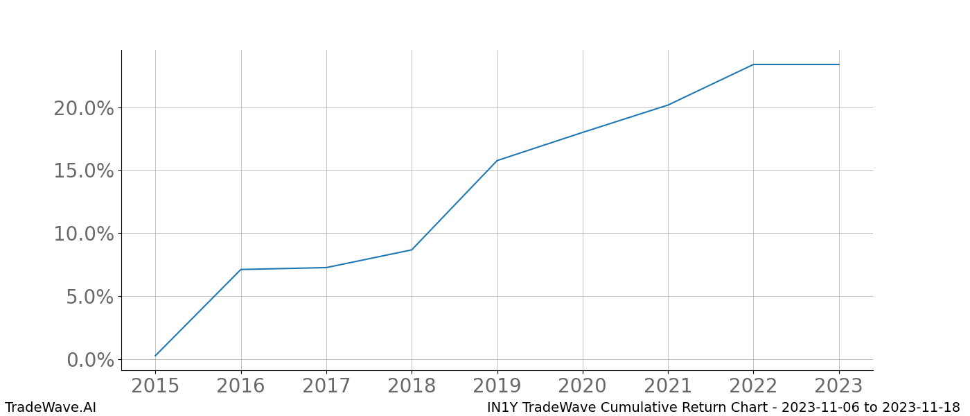 Cumulative chart IN1Y for date range: 2023-11-06 to 2023-11-18 - this chart shows the cumulative return of the TradeWave opportunity date range for IN1Y when bought on 2023-11-06 and sold on 2023-11-18 - this percent chart shows the capital growth for the date range over the past 8 years 