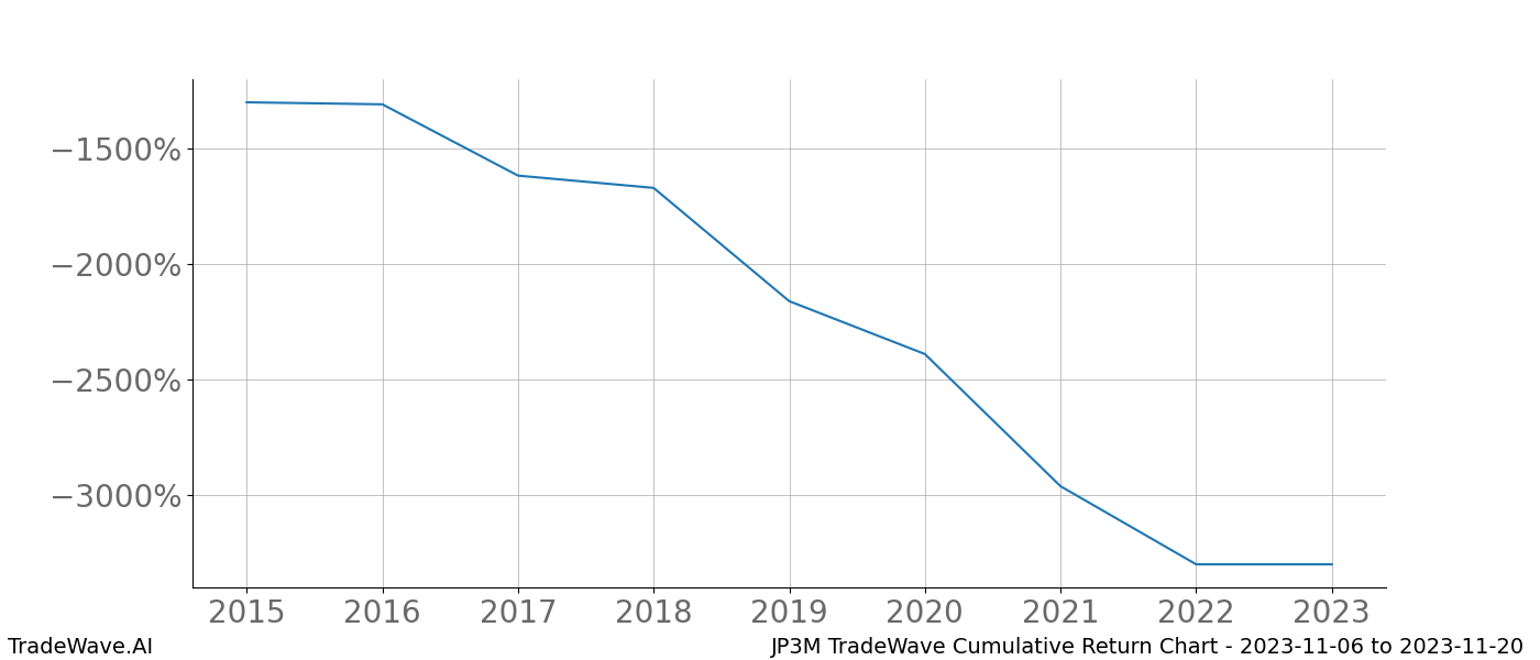 Cumulative chart JP3M for date range: 2023-11-06 to 2023-11-20 - this chart shows the cumulative return of the TradeWave opportunity date range for JP3M when bought on 2023-11-06 and sold on 2023-11-20 - this percent chart shows the capital growth for the date range over the past 8 years 