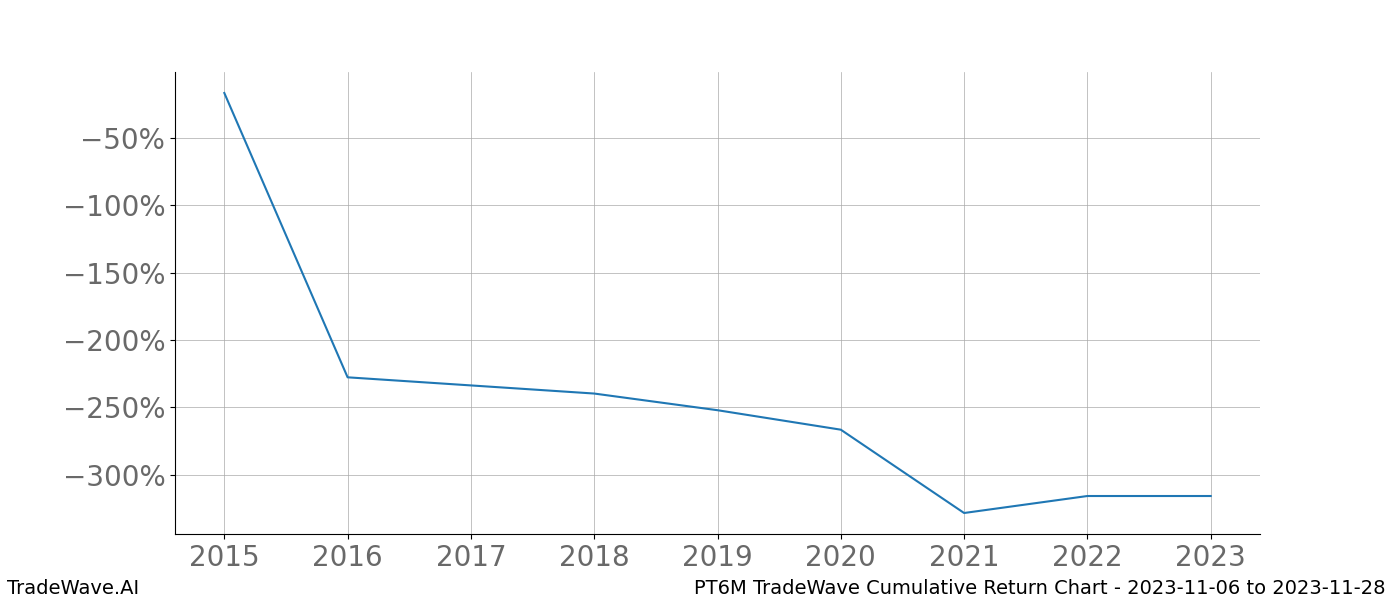 Cumulative chart PT6M for date range: 2023-11-06 to 2023-11-28 - this chart shows the cumulative return of the TradeWave opportunity date range for PT6M when bought on 2023-11-06 and sold on 2023-11-28 - this percent chart shows the capital growth for the date range over the past 8 years 