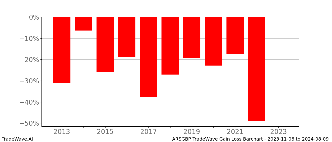 Gain/Loss barchart ARSGBP for date range: 2023-11-06 to 2024-08-09 - this chart shows the gain/loss of the TradeWave opportunity for ARSGBP buying on 2023-11-06 and selling it on 2024-08-09 - this barchart is showing 10 years of history