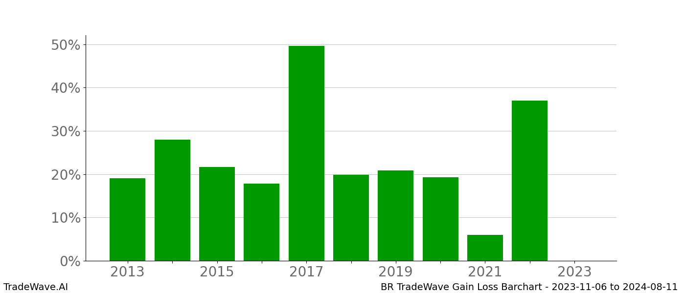 Gain/Loss barchart BR for date range: 2023-11-06 to 2024-08-11 - this chart shows the gain/loss of the TradeWave opportunity for BR buying on 2023-11-06 and selling it on 2024-08-11 - this barchart is showing 10 years of history