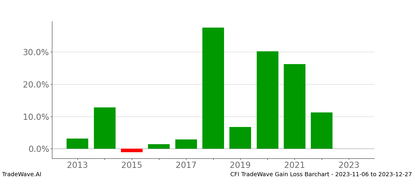 Gain/Loss barchart CFI for date range: 2023-11-06 to 2023-12-27 - this chart shows the gain/loss of the TradeWave opportunity for CFI buying on 2023-11-06 and selling it on 2023-12-27 - this barchart is showing 10 years of history