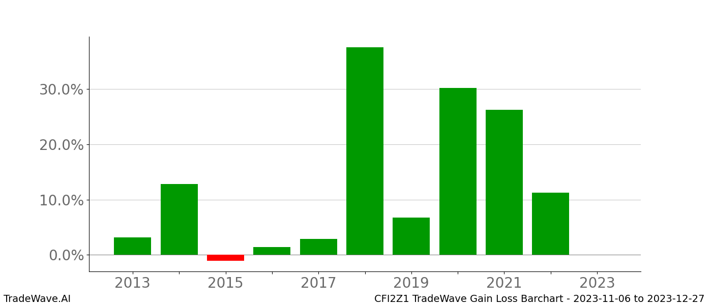 Gain/Loss barchart CFI2Z1 for date range: 2023-11-06 to 2023-12-27 - this chart shows the gain/loss of the TradeWave opportunity for CFI2Z1 buying on 2023-11-06 and selling it on 2023-12-27 - this barchart is showing 10 years of history