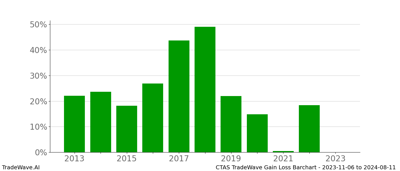 Gain/Loss barchart CTAS for date range: 2023-11-06 to 2024-08-11 - this chart shows the gain/loss of the TradeWave opportunity for CTAS buying on 2023-11-06 and selling it on 2024-08-11 - this barchart is showing 10 years of history