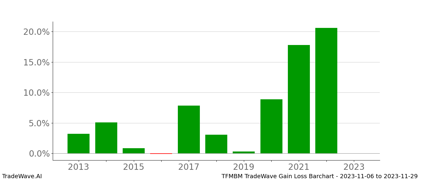 Gain/Loss barchart TFMBM for date range: 2023-11-06 to 2023-11-29 - this chart shows the gain/loss of the TradeWave opportunity for TFMBM buying on 2023-11-06 and selling it on 2023-11-29 - this barchart is showing 10 years of history