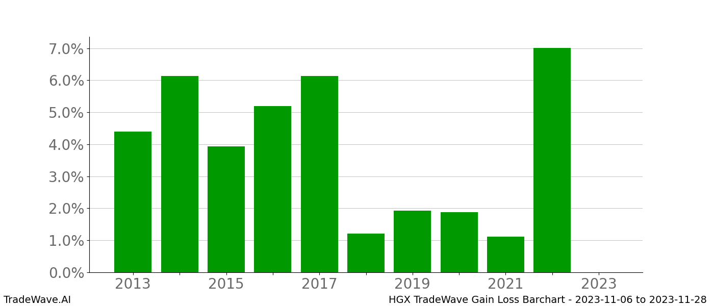 Gain/Loss barchart HGX for date range: 2023-11-06 to 2023-11-28 - this chart shows the gain/loss of the TradeWave opportunity for HGX buying on 2023-11-06 and selling it on 2023-11-28 - this barchart is showing 10 years of history