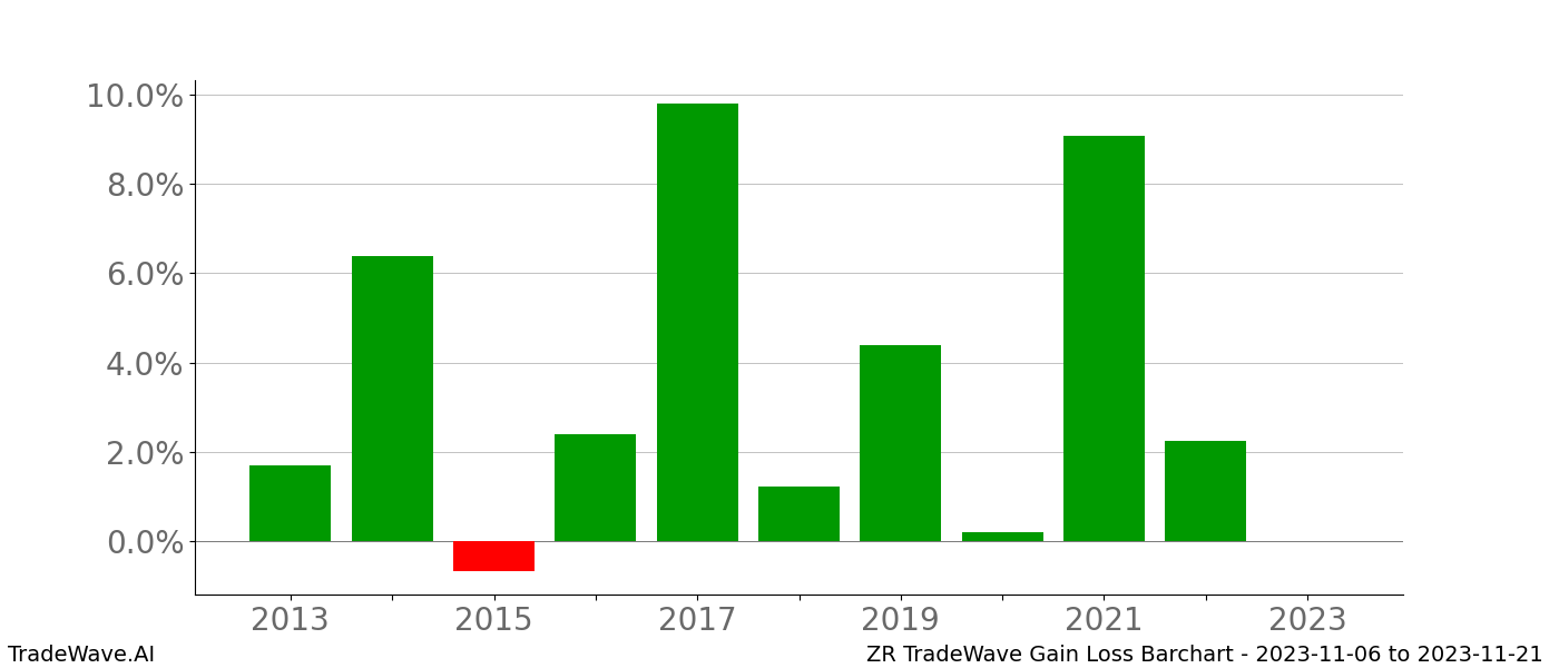 Gain/Loss barchart ZR for date range: 2023-11-06 to 2023-11-21 - this chart shows the gain/loss of the TradeWave opportunity for ZR buying on 2023-11-06 and selling it on 2023-11-21 - this barchart is showing 10 years of history