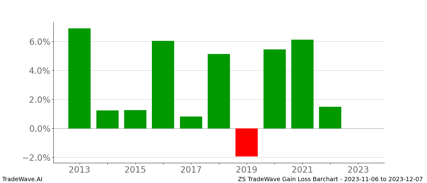 Gain/Loss barchart ZS for date range: 2023-11-06 to 2023-12-07 - this chart shows the gain/loss of the TradeWave opportunity for ZS buying on 2023-11-06 and selling it on 2023-12-07 - this barchart is showing 10 years of history