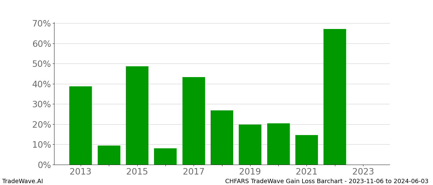 Gain/Loss barchart CHFARS for date range: 2023-11-06 to 2024-06-03 - this chart shows the gain/loss of the TradeWave opportunity for CHFARS buying on 2023-11-06 and selling it on 2024-06-03 - this barchart is showing 10 years of history