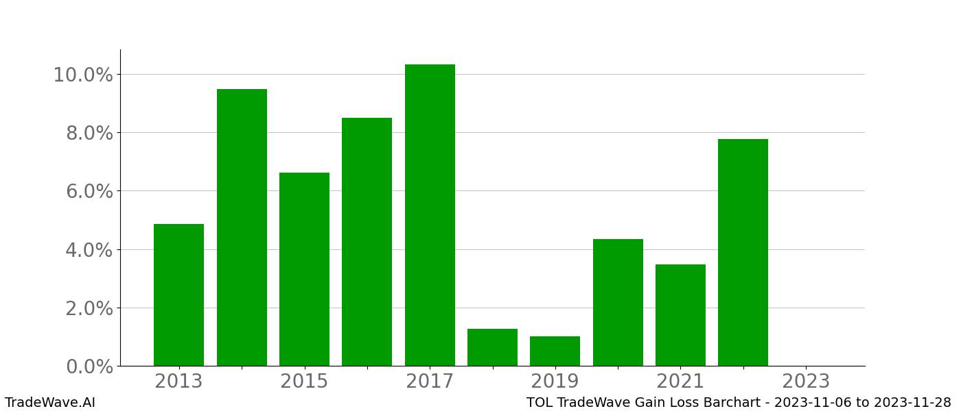 Gain/Loss barchart TOL for date range: 2023-11-06 to 2023-11-28 - this chart shows the gain/loss of the TradeWave opportunity for TOL buying on 2023-11-06 and selling it on 2023-11-28 - this barchart is showing 10 years of history