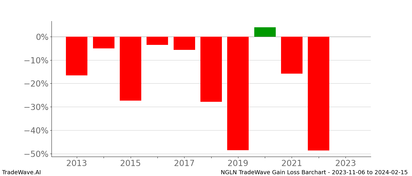 Gain/Loss barchart NGLN for date range: 2023-11-06 to 2024-02-15 - this chart shows the gain/loss of the TradeWave opportunity for NGLN buying on 2023-11-06 and selling it on 2024-02-15 - this barchart is showing 10 years of history