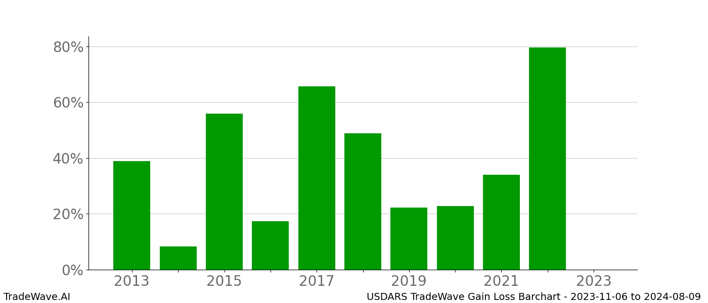 Gain/Loss barchart USDARS for date range: 2023-11-06 to 2024-08-09 - this chart shows the gain/loss of the TradeWave opportunity for USDARS buying on 2023-11-06 and selling it on 2024-08-09 - this barchart is showing 10 years of history