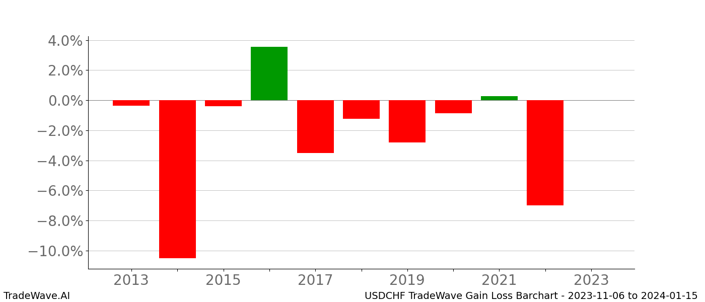 Gain/Loss barchart USDCHF for date range: 2023-11-06 to 2024-01-15 - this chart shows the gain/loss of the TradeWave opportunity for USDCHF buying on 2023-11-06 and selling it on 2024-01-15 - this barchart is showing 10 years of history