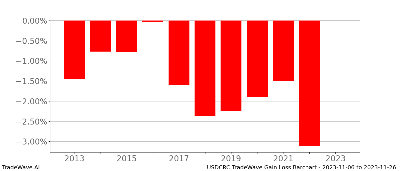 Gain/Loss barchart USDCRC for date range: 2023-11-06 to 2023-11-26 - this chart shows the gain/loss of the TradeWave opportunity for USDCRC buying on 2023-11-06 and selling it on 2023-11-26 - this barchart is showing 10 years of history