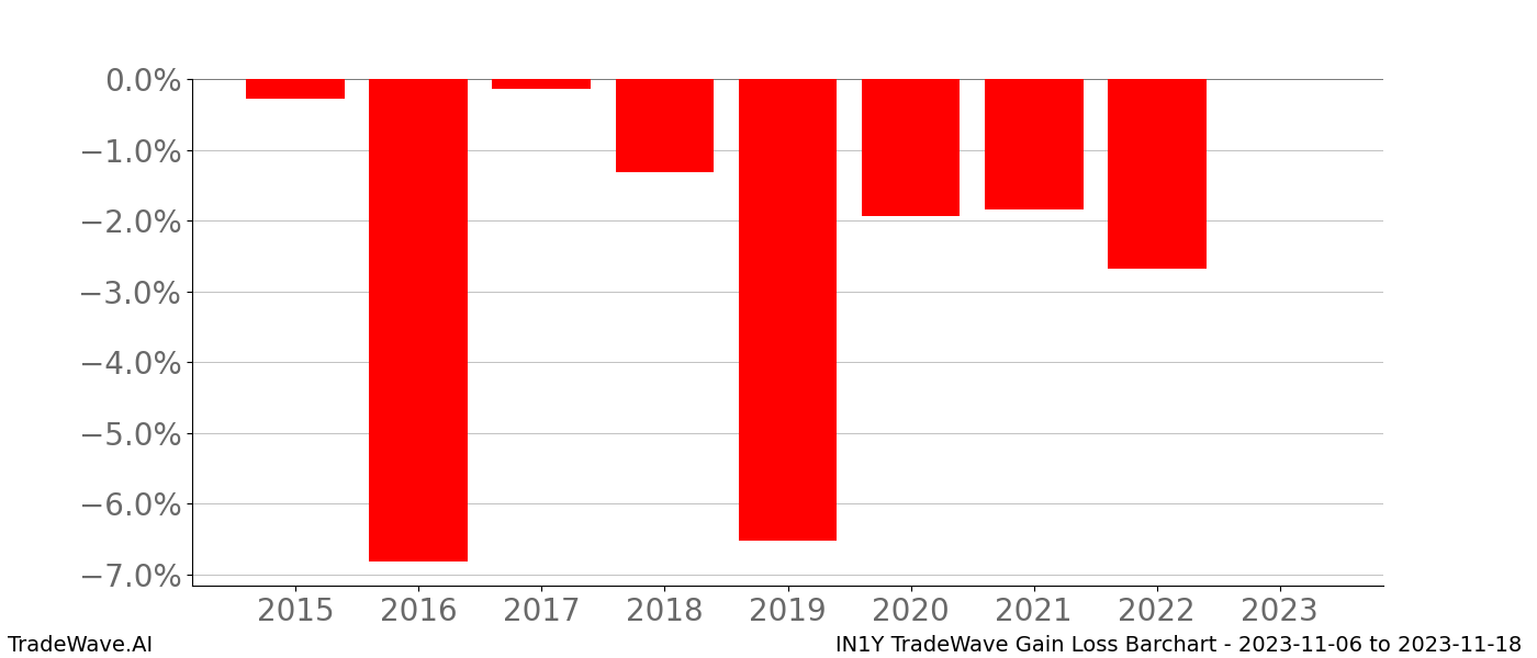 Gain/Loss barchart IN1Y for date range: 2023-11-06 to 2023-11-18 - this chart shows the gain/loss of the TradeWave opportunity for IN1Y buying on 2023-11-06 and selling it on 2023-11-18 - this barchart is showing 8 years of history