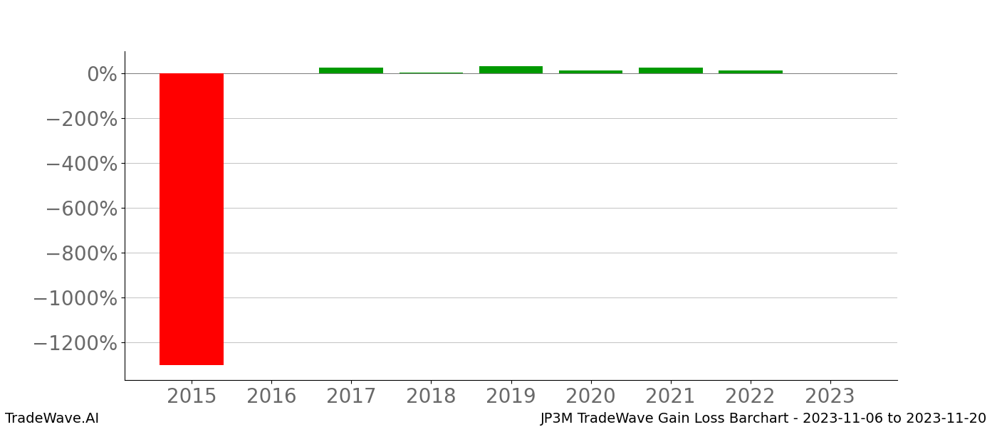 Gain/Loss barchart JP3M for date range: 2023-11-06 to 2023-11-20 - this chart shows the gain/loss of the TradeWave opportunity for JP3M buying on 2023-11-06 and selling it on 2023-11-20 - this barchart is showing 8 years of history