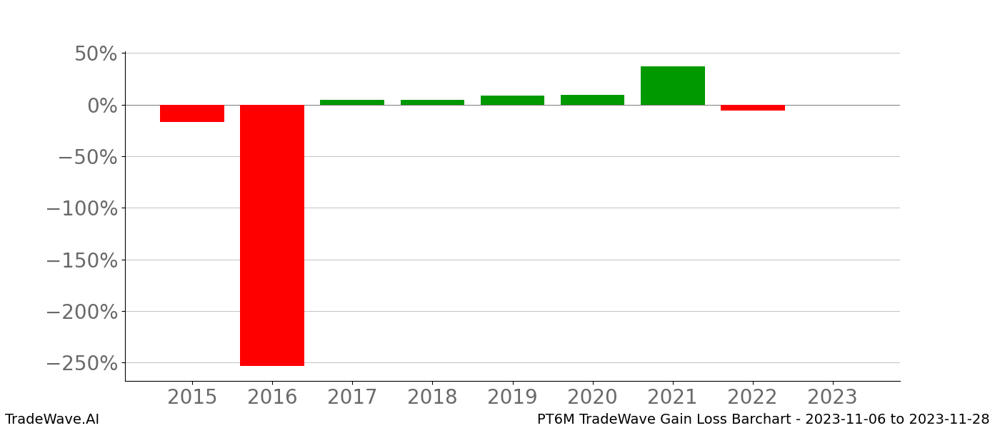 Gain/Loss barchart PT6M for date range: 2023-11-06 to 2023-11-28 - this chart shows the gain/loss of the TradeWave opportunity for PT6M buying on 2023-11-06 and selling it on 2023-11-28 - this barchart is showing 8 years of history