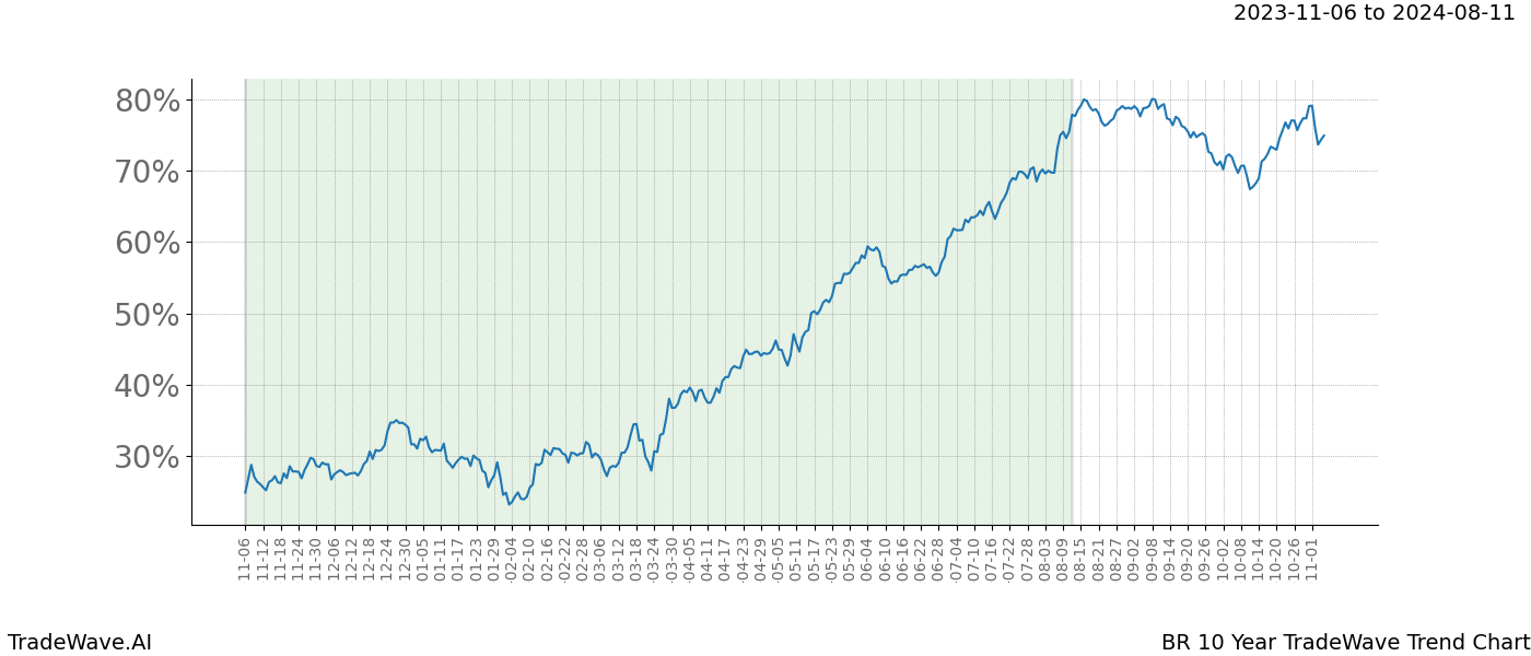 TradeWave Trend Chart BR shows the average trend of the financial instrument over the past 10 years. Sharp uptrends and downtrends signal a potential TradeWave opportunity