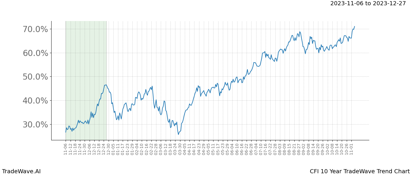 TradeWave Trend Chart CFI shows the average trend of the financial instrument over the past 10 years. Sharp uptrends and downtrends signal a potential TradeWave opportunity