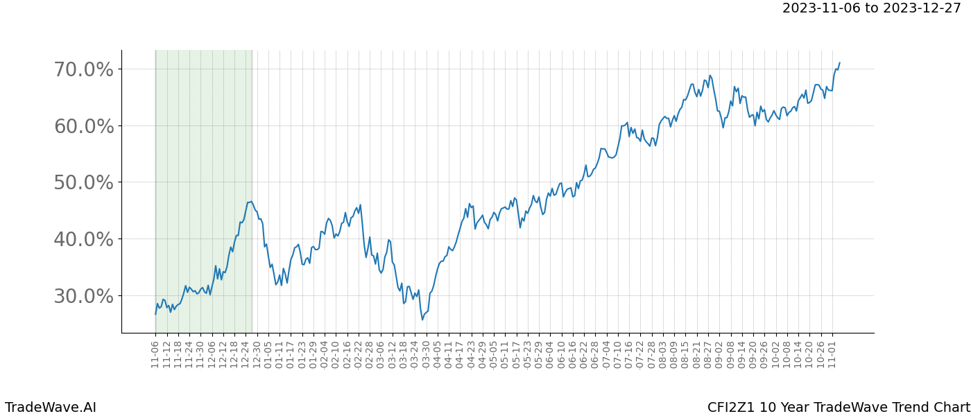 TradeWave Trend Chart CFI2Z1 shows the average trend of the financial instrument over the past 10 years. Sharp uptrends and downtrends signal a potential TradeWave opportunity