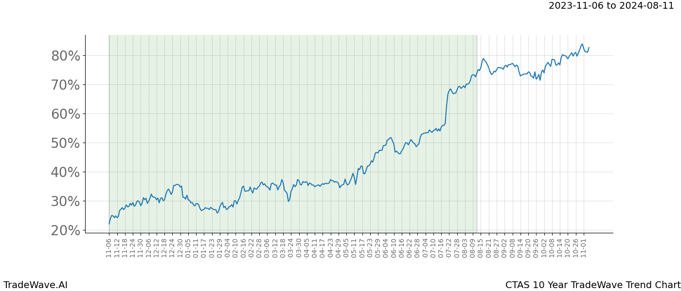 TradeWave Trend Chart CTAS shows the average trend of the financial instrument over the past 10 years. Sharp uptrends and downtrends signal a potential TradeWave opportunity