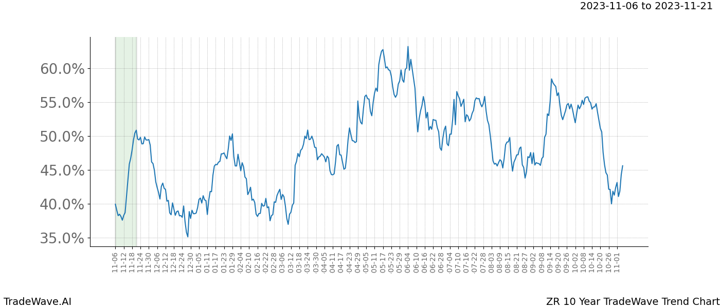 TradeWave Trend Chart ZR shows the average trend of the financial instrument over the past 10 years. Sharp uptrends and downtrends signal a potential TradeWave opportunity