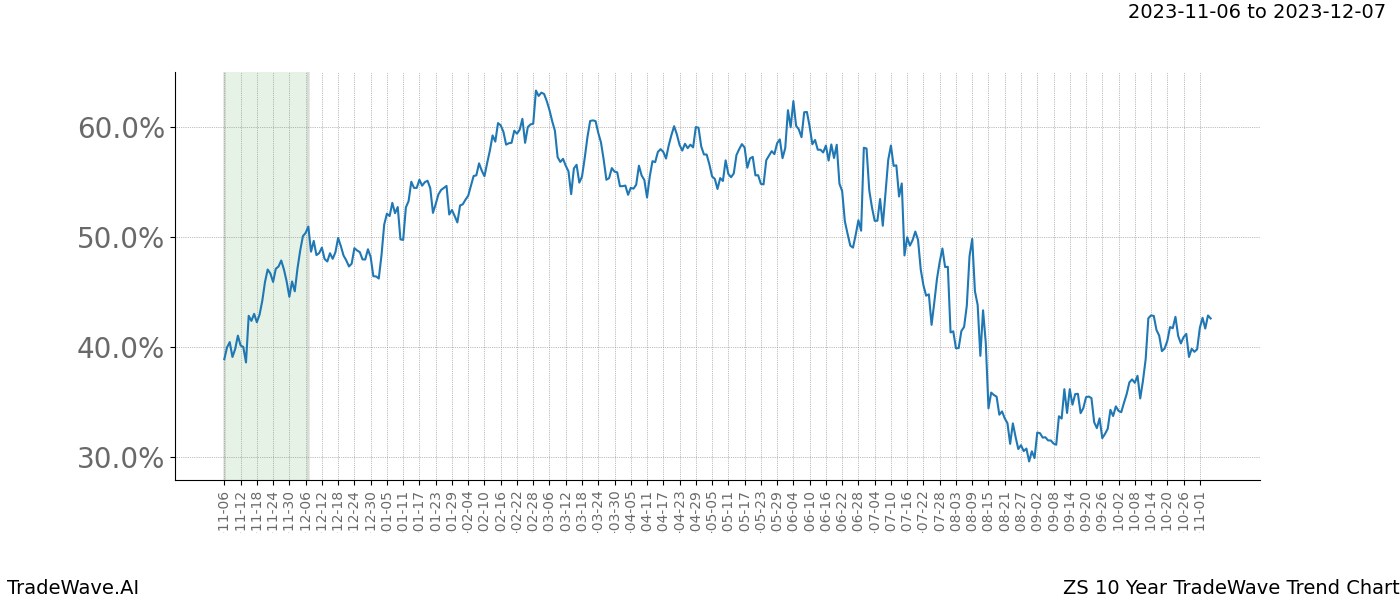 TradeWave Trend Chart ZS shows the average trend of the financial instrument over the past 10 years. Sharp uptrends and downtrends signal a potential TradeWave opportunity