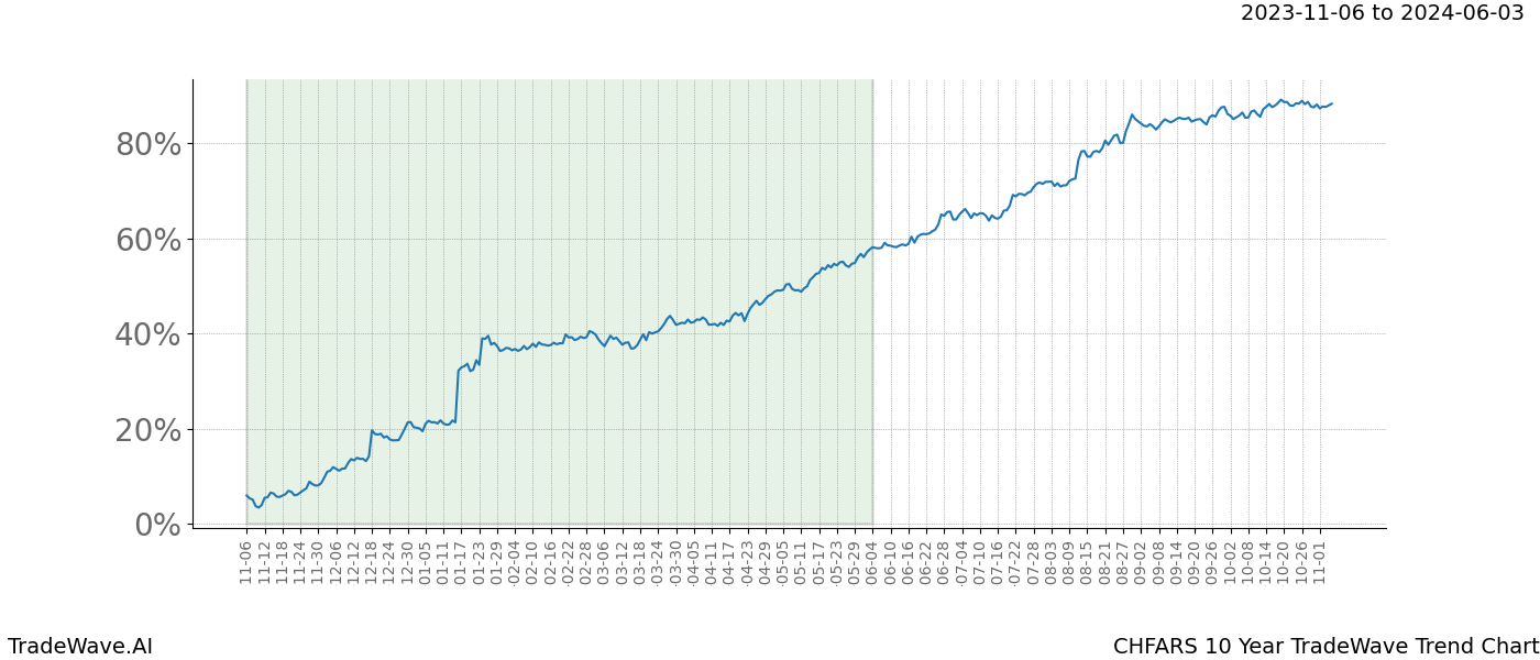 TradeWave Trend Chart CHFARS shows the average trend of the financial instrument over the past 10 years. Sharp uptrends and downtrends signal a potential TradeWave opportunity