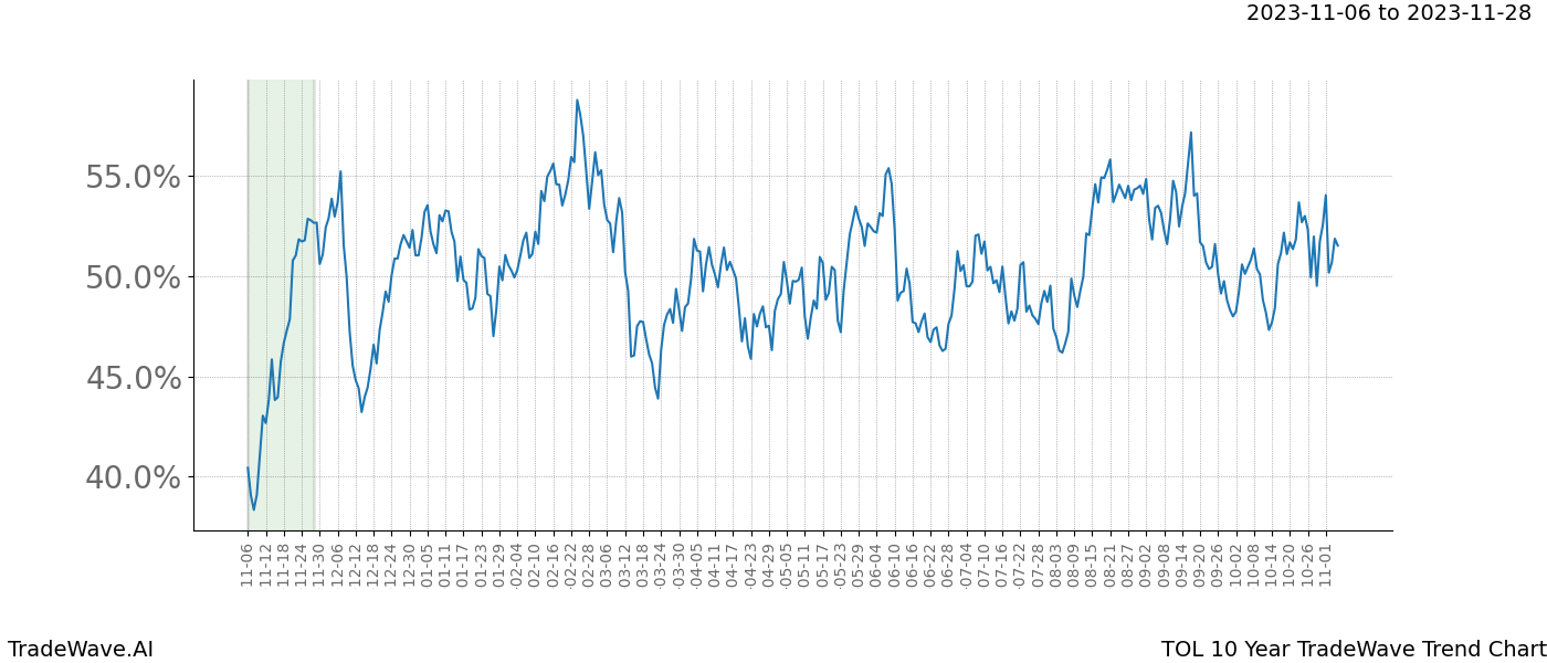 TradeWave Trend Chart TOL shows the average trend of the financial instrument over the past 10 years. Sharp uptrends and downtrends signal a potential TradeWave opportunity