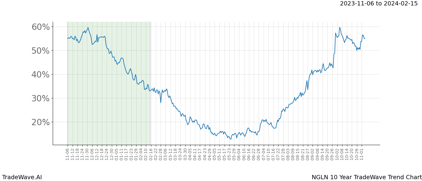 TradeWave Trend Chart NGLN shows the average trend of the financial instrument over the past 10 years. Sharp uptrends and downtrends signal a potential TradeWave opportunity