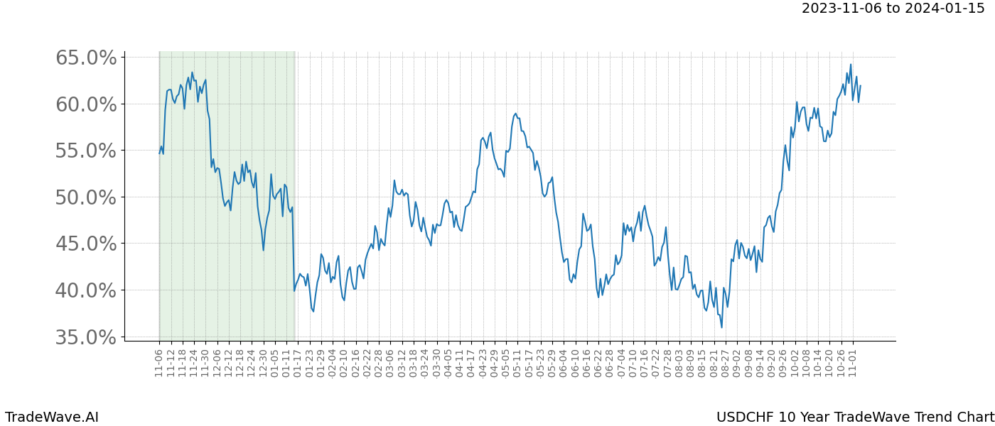 TradeWave Trend Chart USDCHF shows the average trend of the financial instrument over the past 10 years. Sharp uptrends and downtrends signal a potential TradeWave opportunity