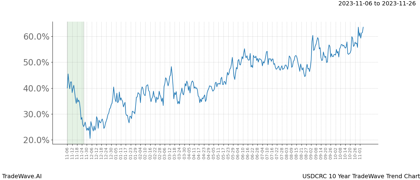 TradeWave Trend Chart USDCRC shows the average trend of the financial instrument over the past 10 years. Sharp uptrends and downtrends signal a potential TradeWave opportunity