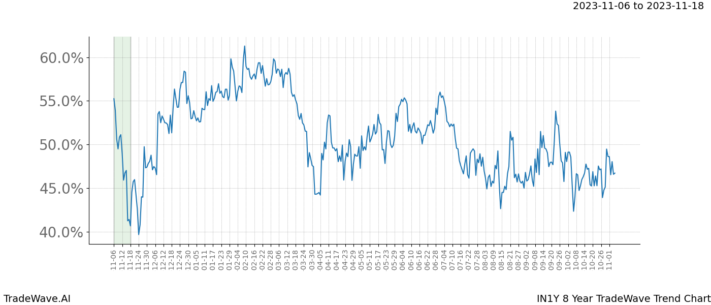 TradeWave Trend Chart IN1Y shows the average trend of the financial instrument over the past 8 years. Sharp uptrends and downtrends signal a potential TradeWave opportunity