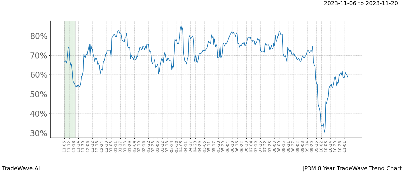 TradeWave Trend Chart JP3M shows the average trend of the financial instrument over the past 8 years. Sharp uptrends and downtrends signal a potential TradeWave opportunity