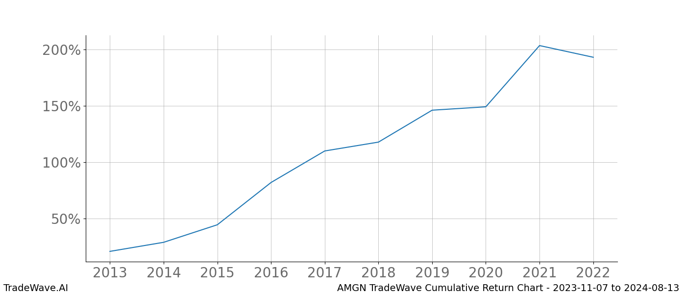 Cumulative chart AMGN for date range: 2023-11-07 to 2024-08-13 - this chart shows the cumulative return of the TradeWave opportunity date range for AMGN when bought on 2023-11-07 and sold on 2024-08-13 - this percent chart shows the capital growth for the date range over the past 10 years 