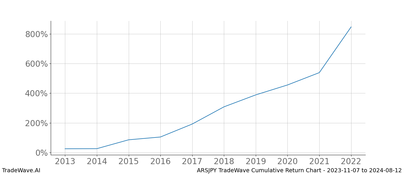 Cumulative chart ARSJPY for date range: 2023-11-07 to 2024-08-12 - this chart shows the cumulative return of the TradeWave opportunity date range for ARSJPY when bought on 2023-11-07 and sold on 2024-08-12 - this percent chart shows the capital growth for the date range over the past 10 years 