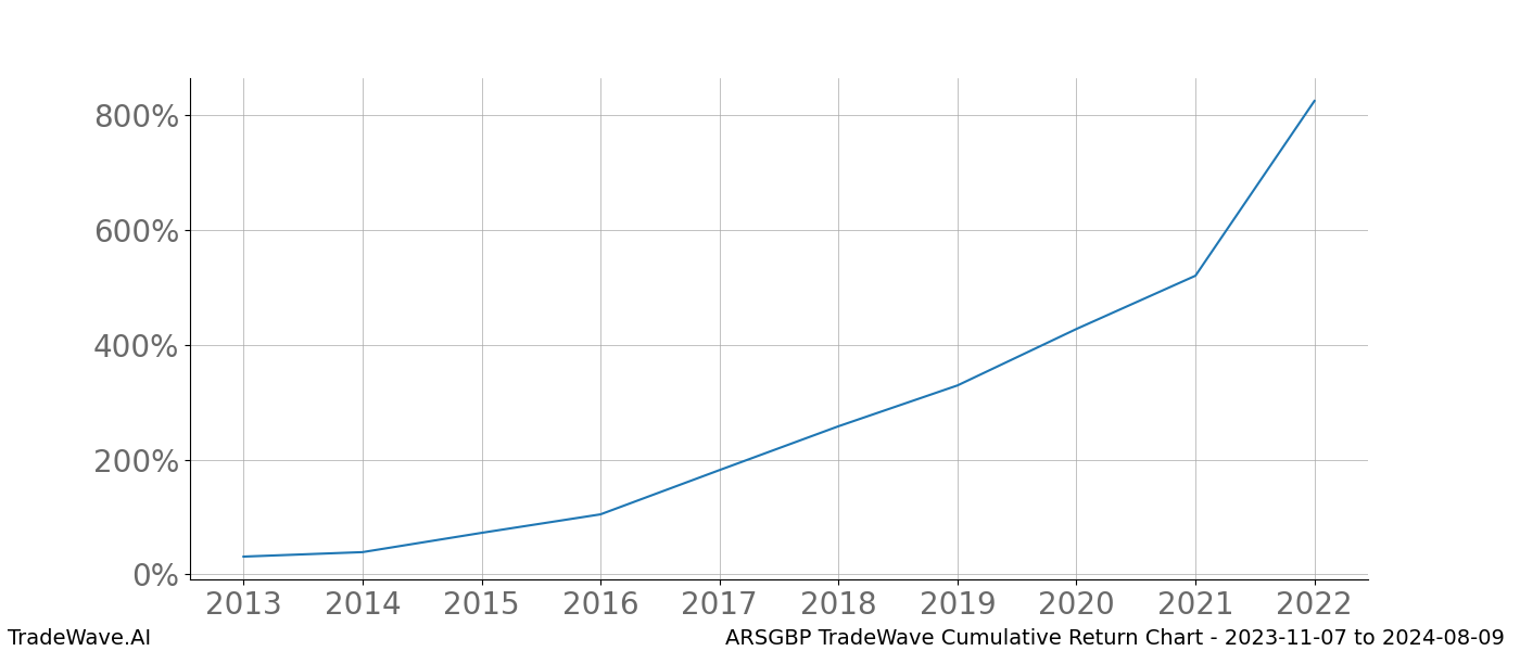 Cumulative chart ARSGBP for date range: 2023-11-07 to 2024-08-09 - this chart shows the cumulative return of the TradeWave opportunity date range for ARSGBP when bought on 2023-11-07 and sold on 2024-08-09 - this percent chart shows the capital growth for the date range over the past 10 years 