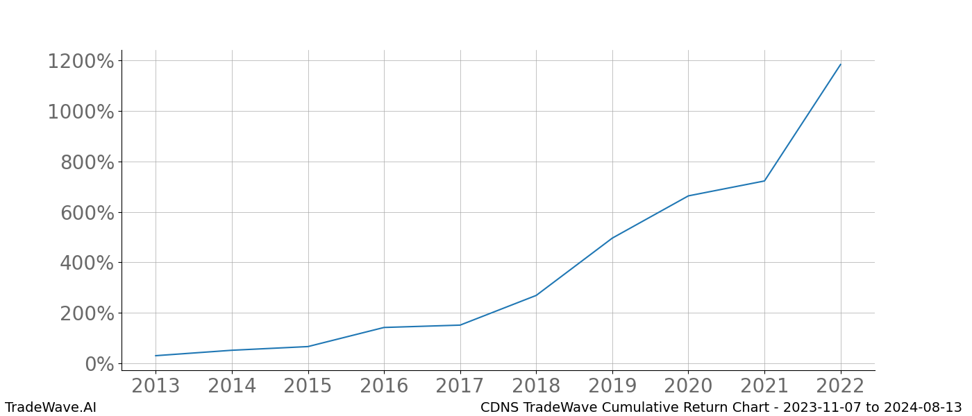 Cumulative chart CDNS for date range: 2023-11-07 to 2024-08-13 - this chart shows the cumulative return of the TradeWave opportunity date range for CDNS when bought on 2023-11-07 and sold on 2024-08-13 - this percent chart shows the capital growth for the date range over the past 10 years 